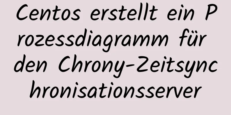 Centos erstellt ein Prozessdiagramm für den Chrony-Zeitsynchronisationsserver